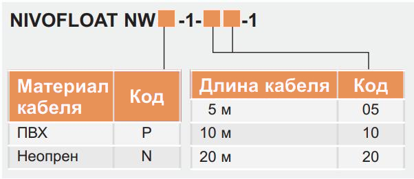 Схема кодов для заказа поплавка