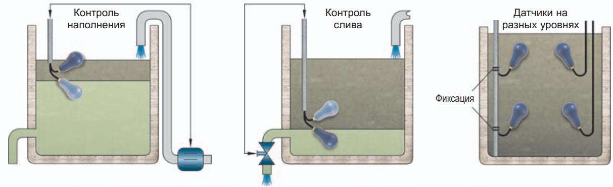 Датчик наполнения емкости. Поплавковые датчики уровня для КНС. Гидростатический датчик уровня в КНС. Поплавковый выключатель NIVOFLOAT nl 100.