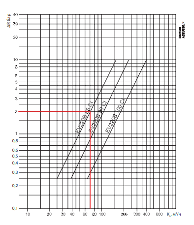 Диаграмма пропускной способности клапанов EV220B 65 — EV220B 100
