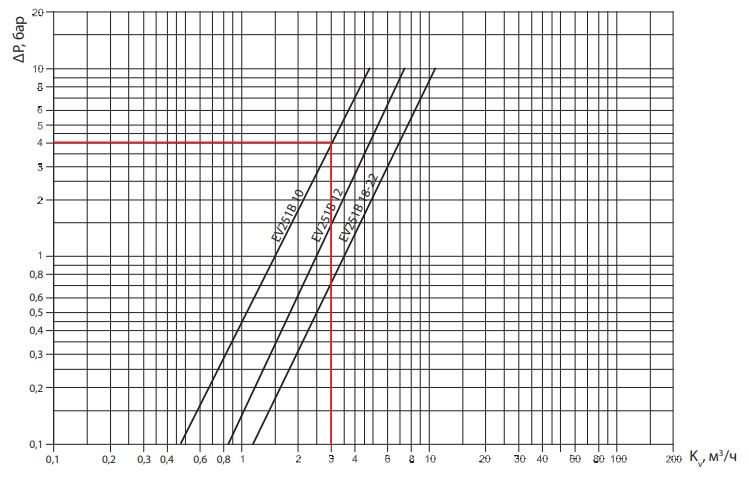 Диаграмма пропускной способности клапана EV251B 10 — EV251B 22