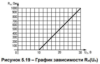 Рисунок 5.19 – График зависимости Rн(Uп)