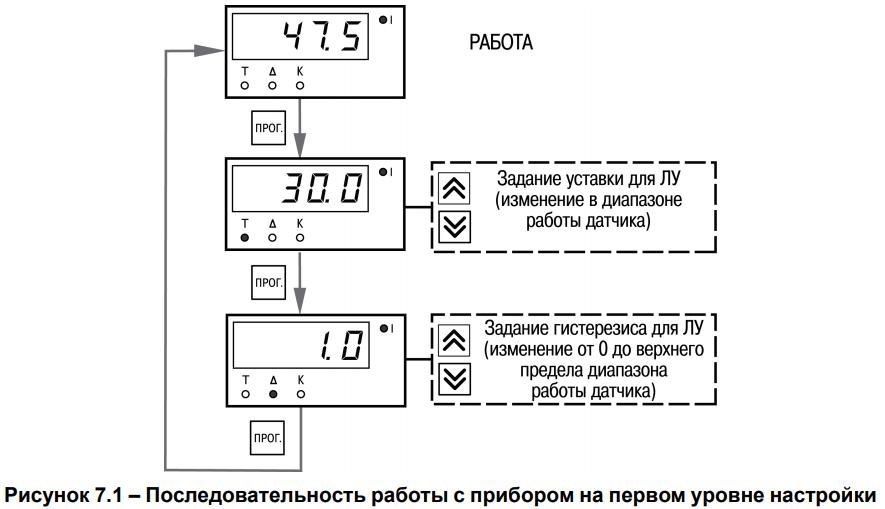 Рисунок 7.1 – Последовательность работы с прибором на первом уровне настройки