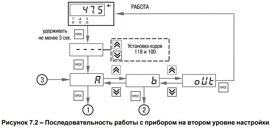 Рисунок 7.2 – Последовательность работы с прибором на втором уровне настройки