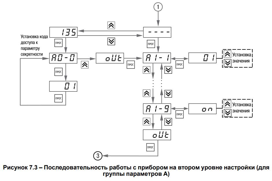 Рисунок 7.3 – Последовательность работы с прибором на втором уровне настройки (длягруппы параметров А)