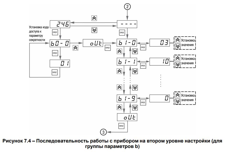 Рисунок 7.4 – Последовательность работы с прибором на втором уровне настройки (длягруппы параметров b)