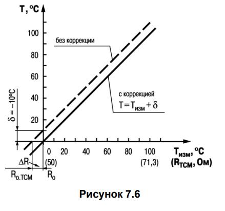 Рисунок 7.6