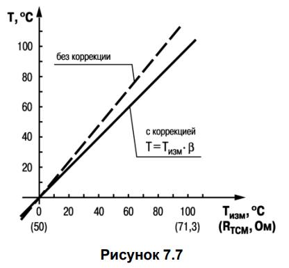 Рисунок 7.6