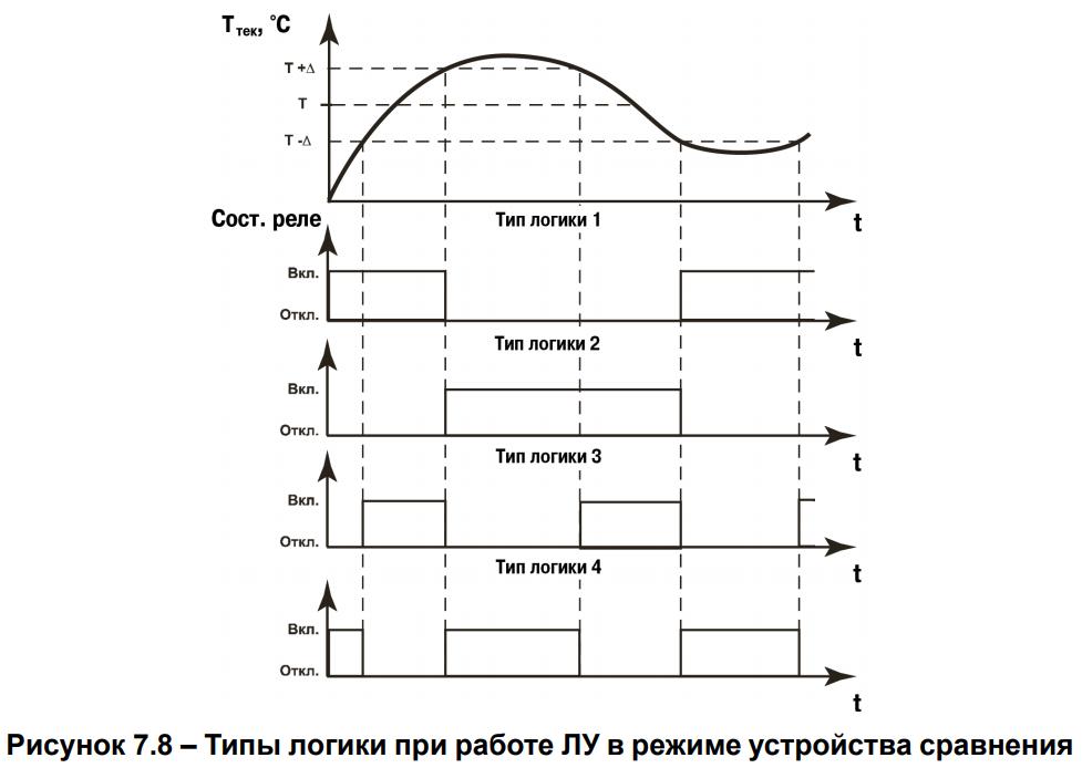 Рисунок 7.8 – Типы логики при работе ЛУ в режиме устройства сравнения