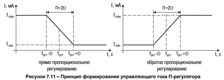 Рисунок 7.11 – Принцип формирования управляющего тока П-регулятора