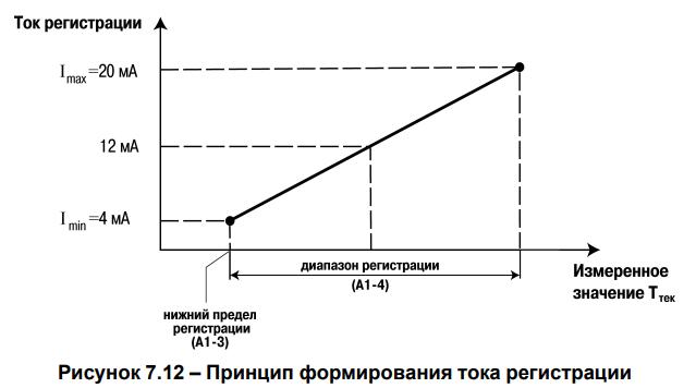 Рисунок 7.12 – Принцип формирования тока регистрации