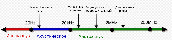 Диаграмма ультразвукового диапазона